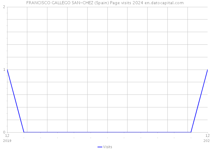 FRANCISCO GALLEGO SAN-CHEZ (Spain) Page visits 2024 