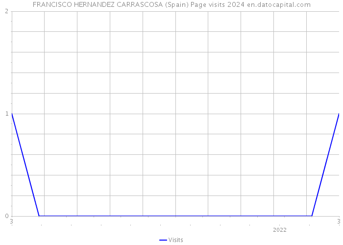 FRANCISCO HERNANDEZ CARRASCOSA (Spain) Page visits 2024 