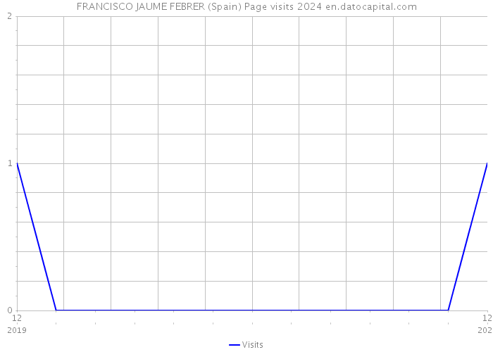 FRANCISCO JAUME FEBRER (Spain) Page visits 2024 