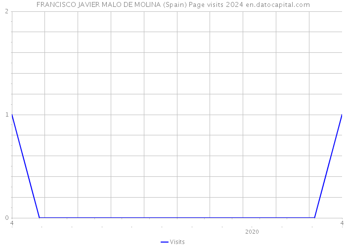 FRANCISCO JAVIER MALO DE MOLINA (Spain) Page visits 2024 