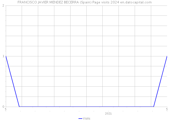 FRANCISCO JAVIER MENDEZ BECERRA (Spain) Page visits 2024 
