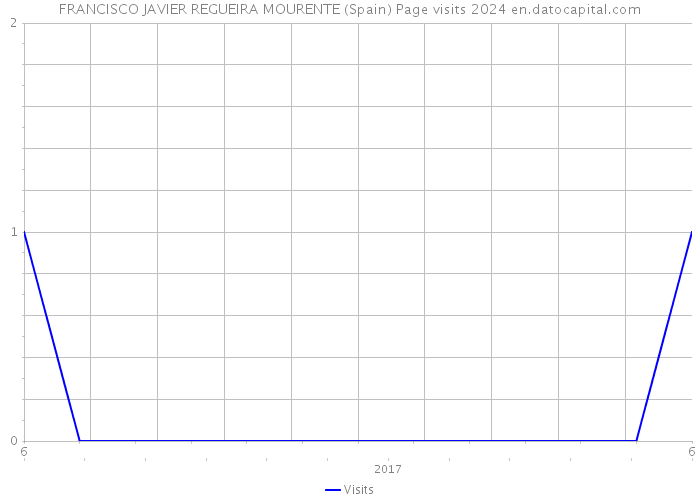 FRANCISCO JAVIER REGUEIRA MOURENTE (Spain) Page visits 2024 