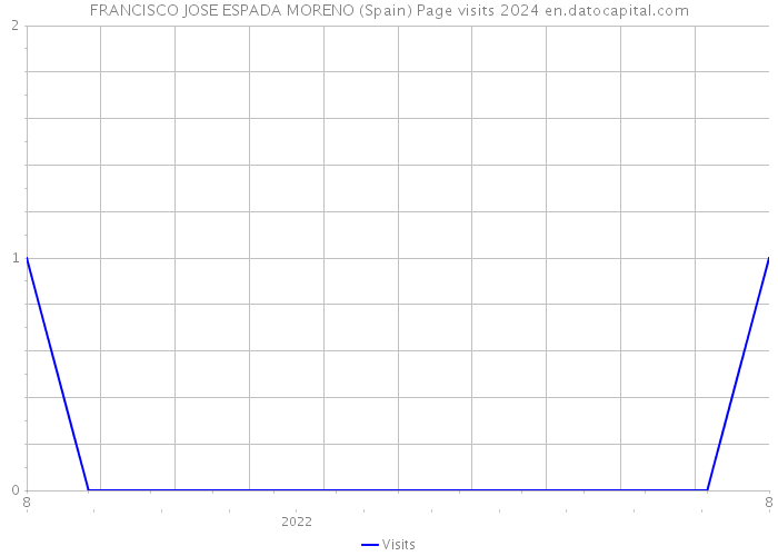 FRANCISCO JOSE ESPADA MORENO (Spain) Page visits 2024 