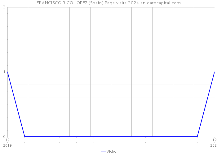 FRANCISCO RICO LOPEZ (Spain) Page visits 2024 