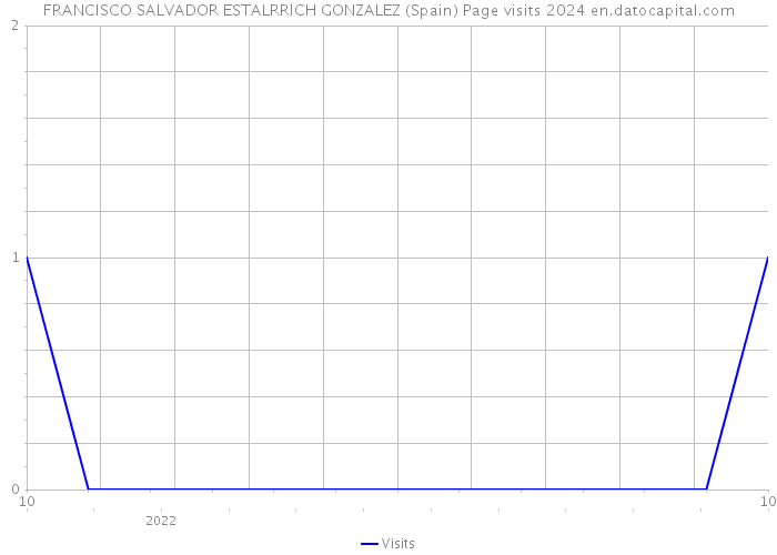 FRANCISCO SALVADOR ESTALRRICH GONZALEZ (Spain) Page visits 2024 