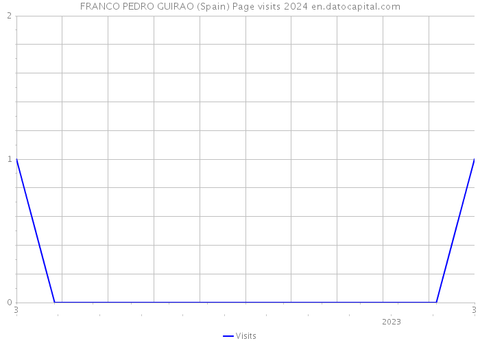 FRANCO PEDRO GUIRAO (Spain) Page visits 2024 