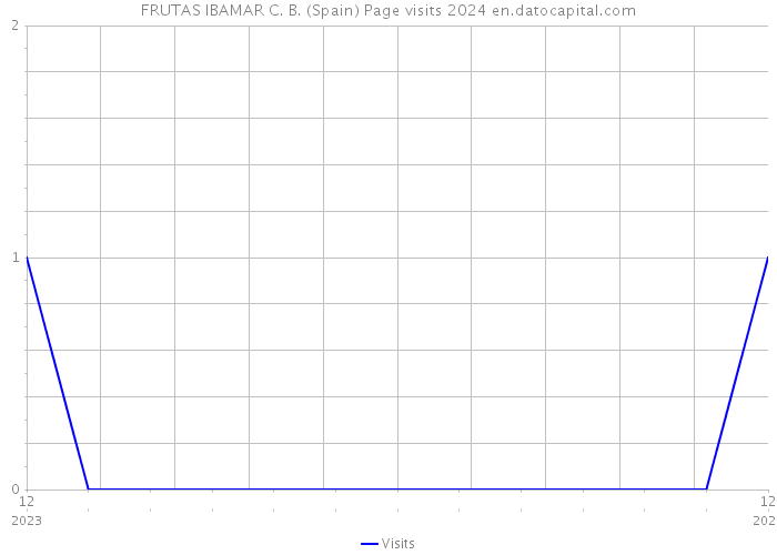 FRUTAS IBAMAR C. B. (Spain) Page visits 2024 