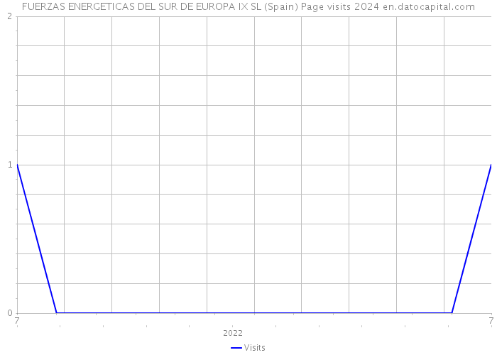 FUERZAS ENERGETICAS DEL SUR DE EUROPA IX SL (Spain) Page visits 2024 