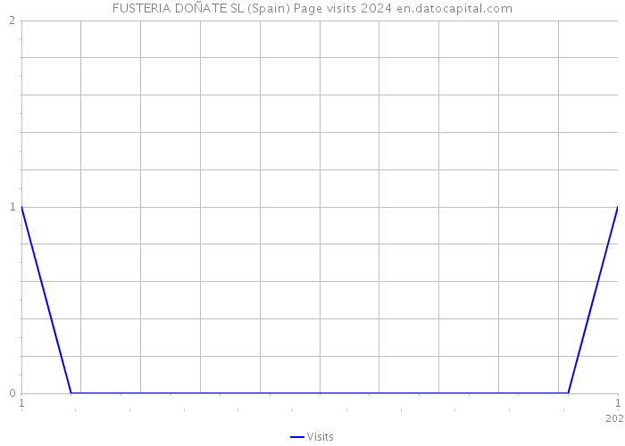 FUSTERIA DOÑATE SL (Spain) Page visits 2024 