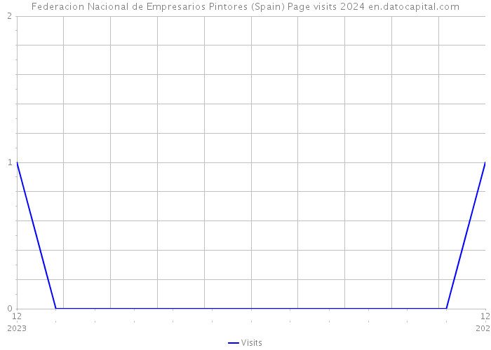 Federacion Nacional de Empresarios Pintores (Spain) Page visits 2024 