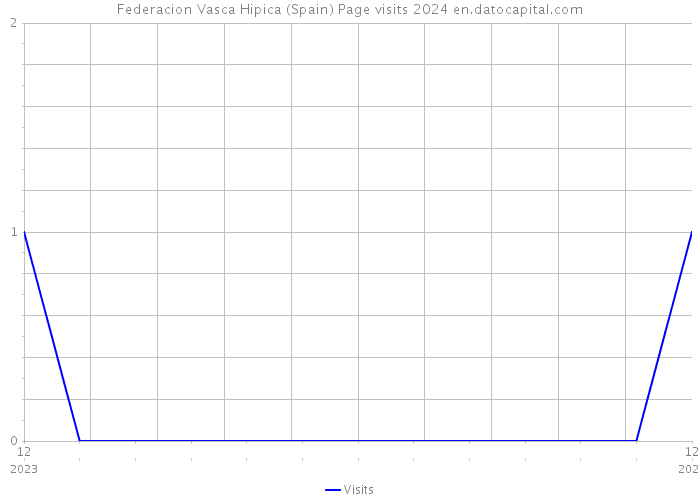 Federacion Vasca Hipica (Spain) Page visits 2024 