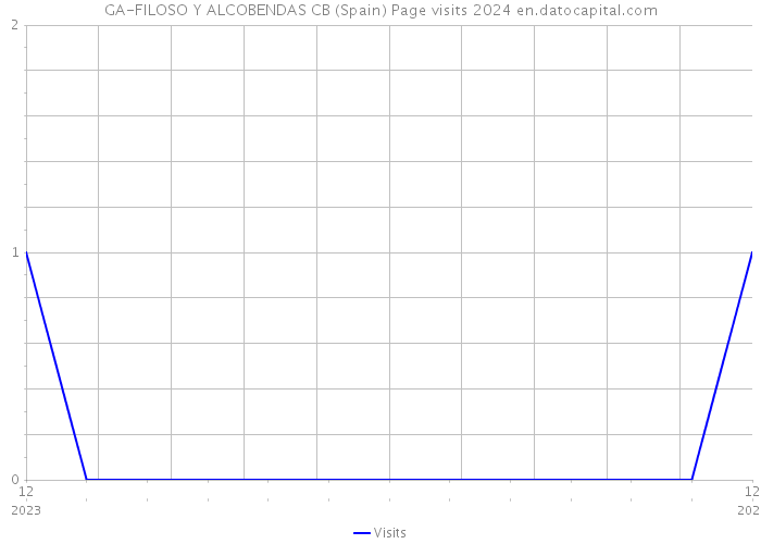 GA-FILOSO Y ALCOBENDAS CB (Spain) Page visits 2024 