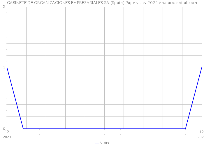 GABINETE DE ORGANIZACIONES EMPRESARIALES SA (Spain) Page visits 2024 