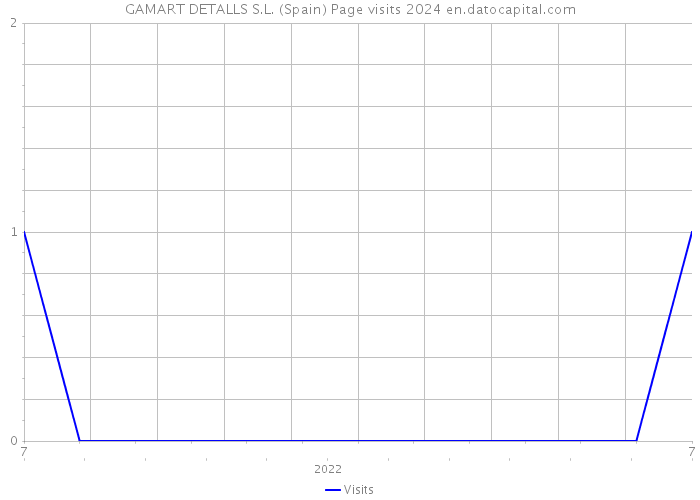 GAMART DETALLS S.L. (Spain) Page visits 2024 
