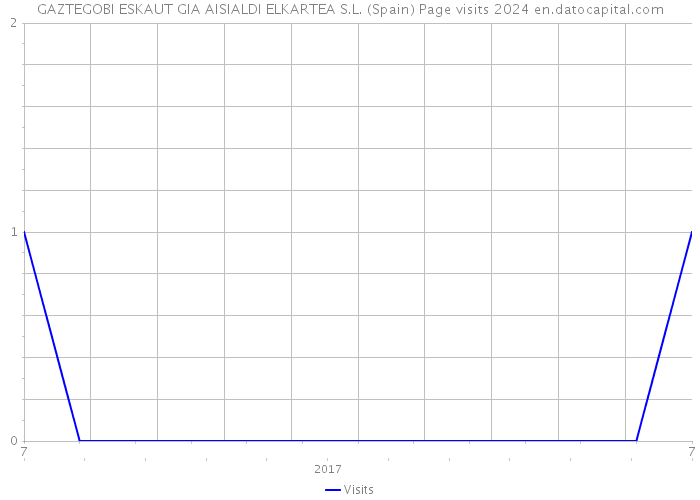 GAZTEGOBI ESKAUT GIA AISIALDI ELKARTEA S.L. (Spain) Page visits 2024 