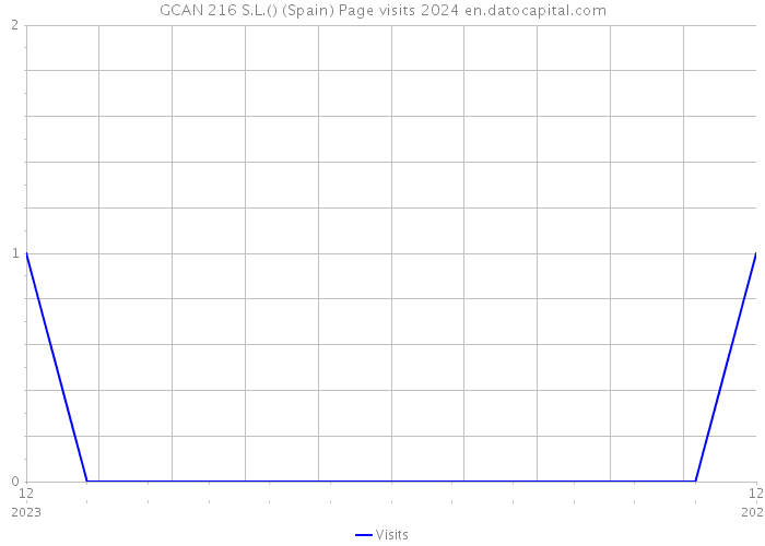 GCAN 216 S.L.() (Spain) Page visits 2024 