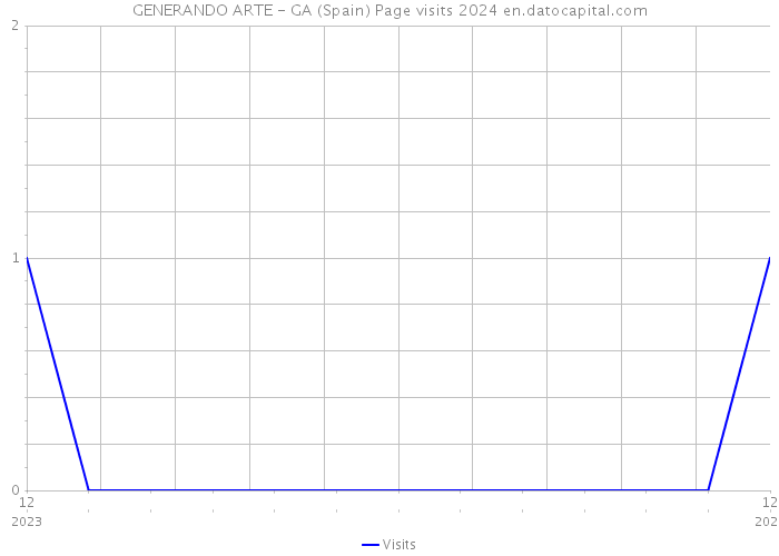 GENERANDO ARTE - GA (Spain) Page visits 2024 