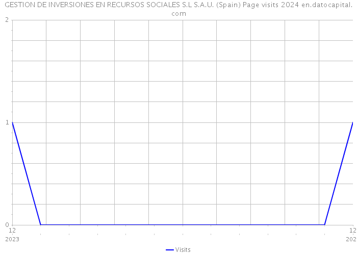 GESTION DE INVERSIONES EN RECURSOS SOCIALES S.L S.A.U. (Spain) Page visits 2024 