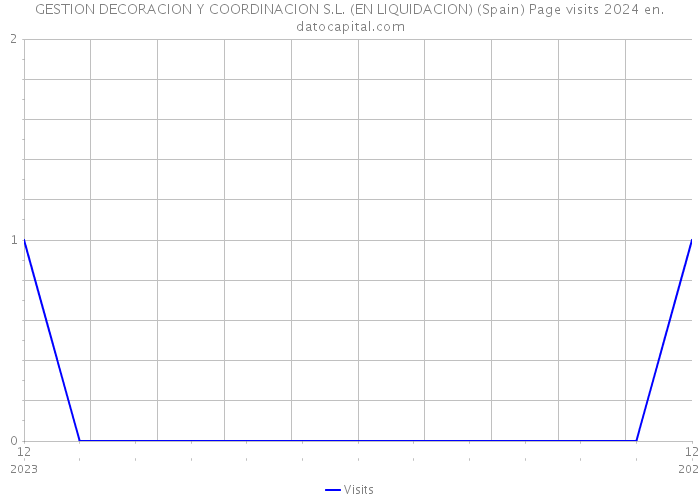 GESTION DECORACION Y COORDINACION S.L. (EN LIQUIDACION) (Spain) Page visits 2024 