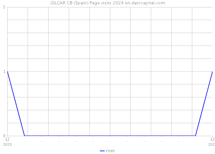 GILGAR CB (Spain) Page visits 2024 