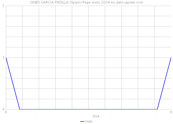 GINES GARCIA PADILLA (Spain) Page visits 2024 