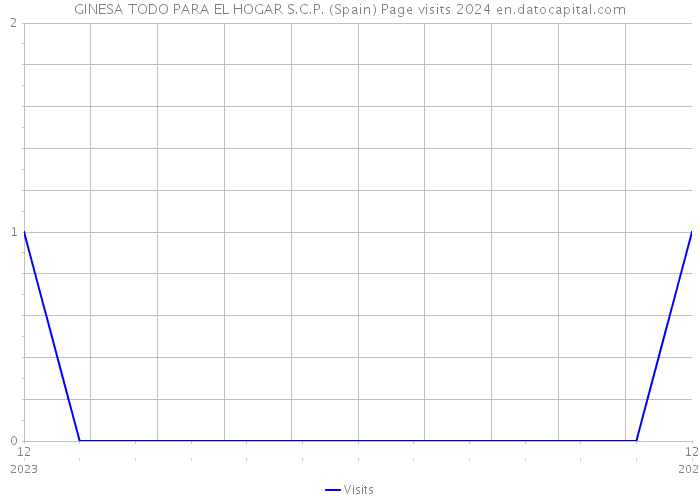 GINESA TODO PARA EL HOGAR S.C.P. (Spain) Page visits 2024 