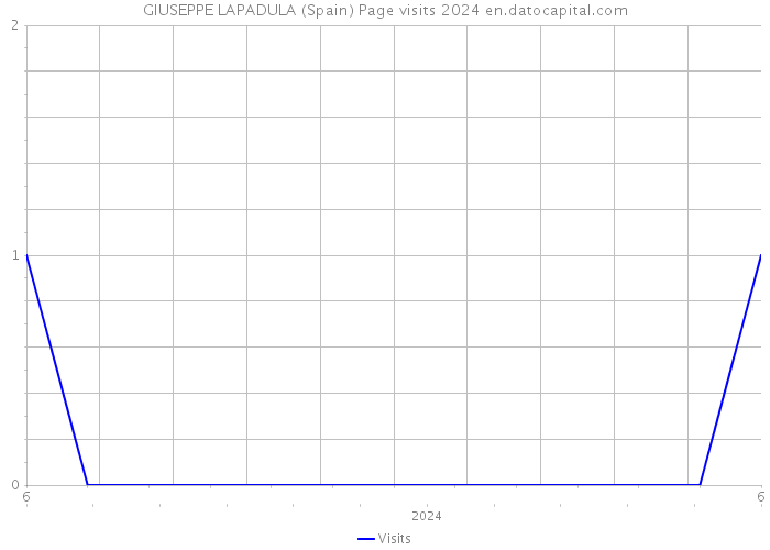 GIUSEPPE LAPADULA (Spain) Page visits 2024 