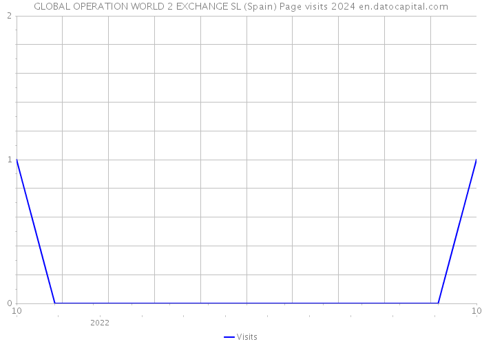 GLOBAL OPERATION WORLD 2 EXCHANGE SL (Spain) Page visits 2024 