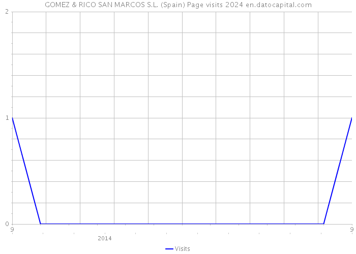 GOMEZ & RICO SAN MARCOS S.L. (Spain) Page visits 2024 