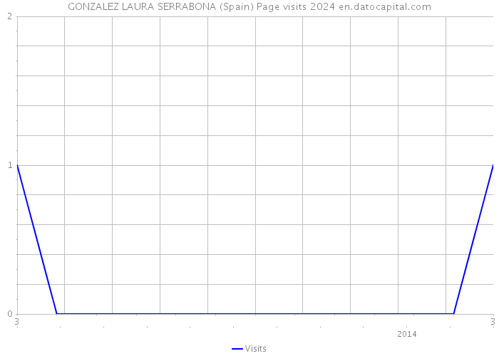 GONZALEZ LAURA SERRABONA (Spain) Page visits 2024 