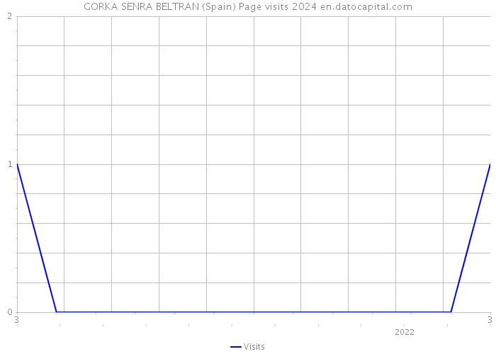 GORKA SENRA BELTRAN (Spain) Page visits 2024 