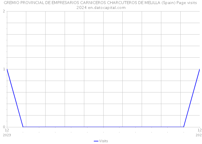 GREMIO PROVINCIAL DE EMPRESARIOS CARNICEROS CHARCUTEROS DE MELILLA (Spain) Page visits 2024 
