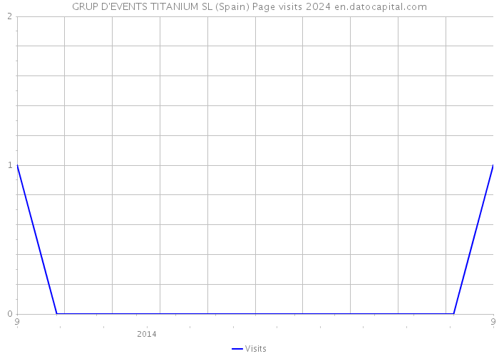 GRUP D'EVENTS TITANIUM SL (Spain) Page visits 2024 