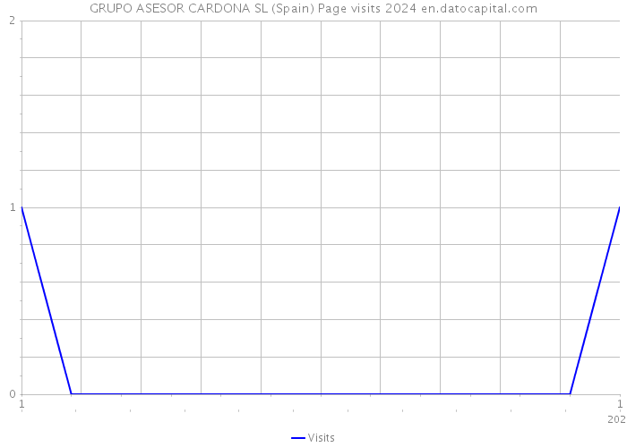 GRUPO ASESOR CARDONA SL (Spain) Page visits 2024 