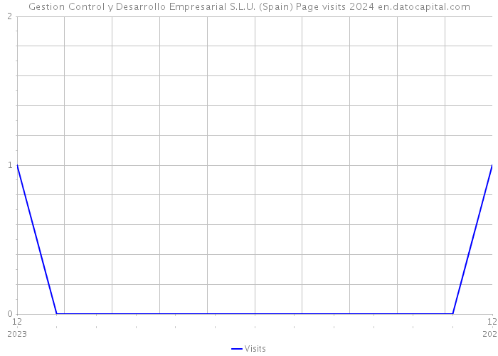 Gestion Control y Desarrollo Empresarial S.L.U. (Spain) Page visits 2024 