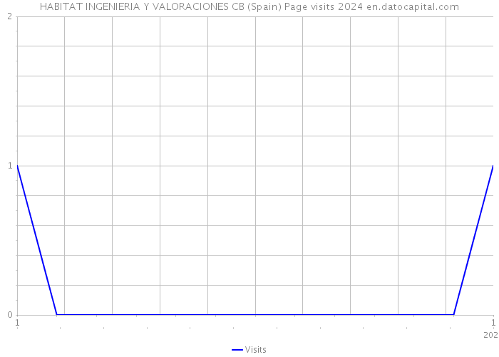 HABITAT INGENIERIA Y VALORACIONES CB (Spain) Page visits 2024 