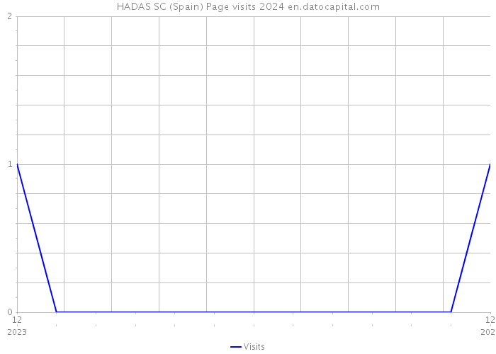 HADAS SC (Spain) Page visits 2024 