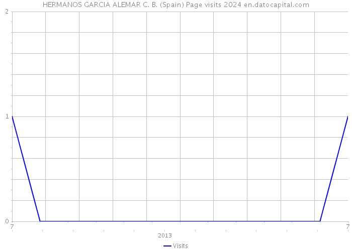 HERMANOS GARCIA ALEMAR C. B. (Spain) Page visits 2024 