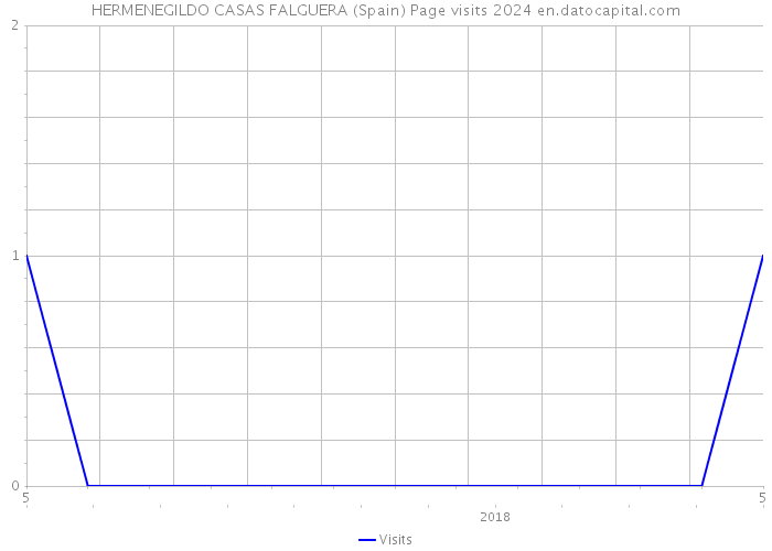HERMENEGILDO CASAS FALGUERA (Spain) Page visits 2024 