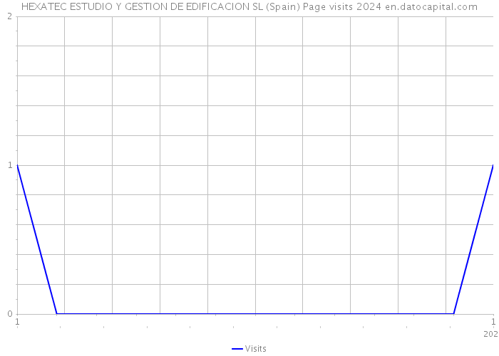 HEXATEC ESTUDIO Y GESTION DE EDIFICACION SL (Spain) Page visits 2024 