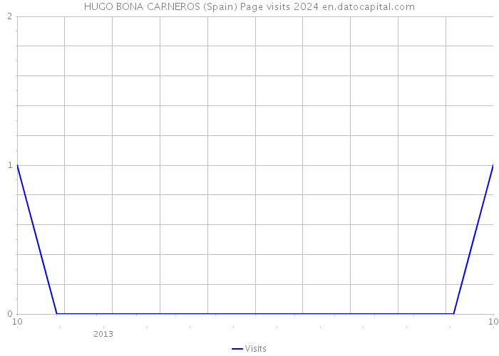 HUGO BONA CARNEROS (Spain) Page visits 2024 