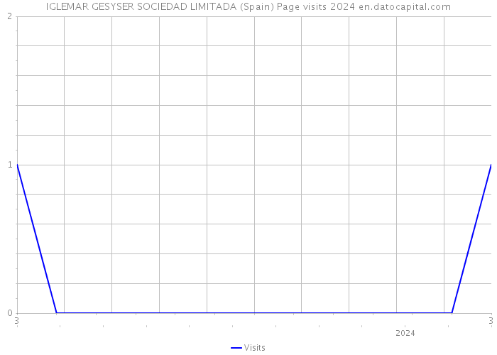 IGLEMAR GESYSER SOCIEDAD LIMITADA (Spain) Page visits 2024 