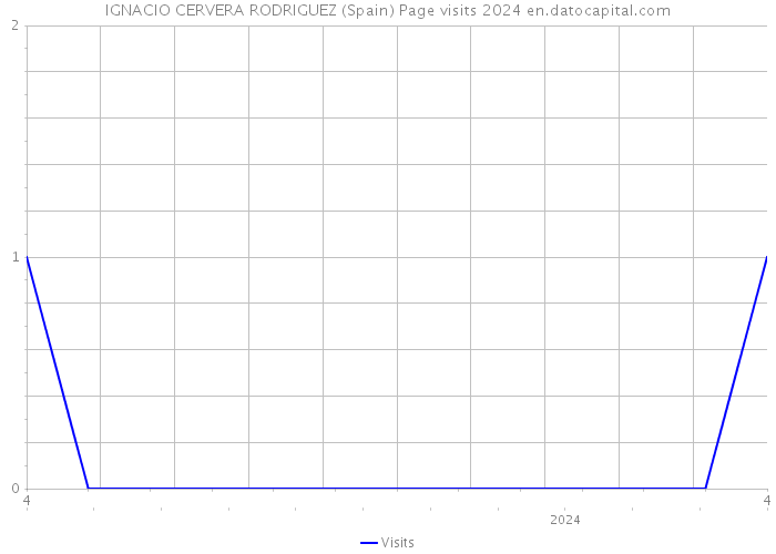 IGNACIO CERVERA RODRIGUEZ (Spain) Page visits 2024 