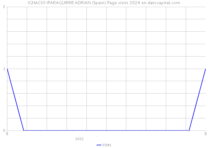 IGNACIO IPARAGUIRRE ADRIAN (Spain) Page visits 2024 