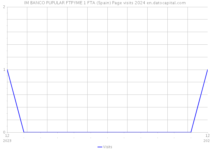 IM BANCO PUPULAR FTPYME 1 FTA (Spain) Page visits 2024 