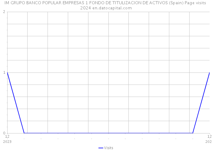 IM GRUPO BANCO POPULAR EMPRESAS 1 FONDO DE TITULIZACION DE ACTIVOS (Spain) Page visits 2024 