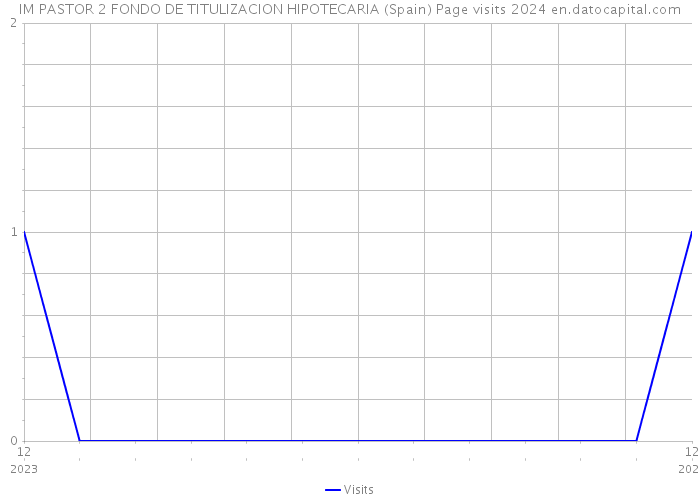 IM PASTOR 2 FONDO DE TITULIZACION HIPOTECARIA (Spain) Page visits 2024 