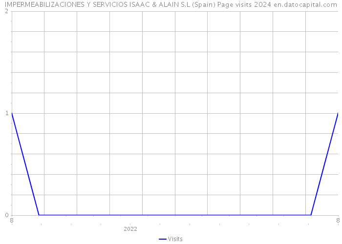 IMPERMEABILIZACIONES Y SERVICIOS ISAAC & ALAIN S.L (Spain) Page visits 2024 