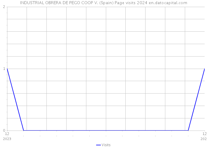 INDUSTRIAL OBRERA DE PEGO COOP V. (Spain) Page visits 2024 