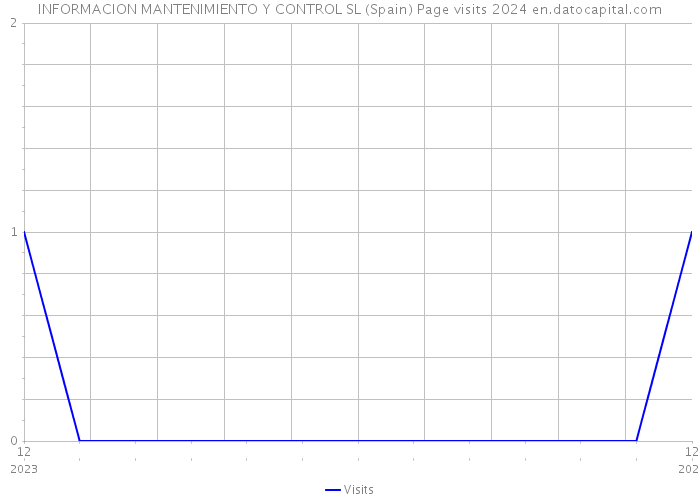 INFORMACION MANTENIMIENTO Y CONTROL SL (Spain) Page visits 2024 